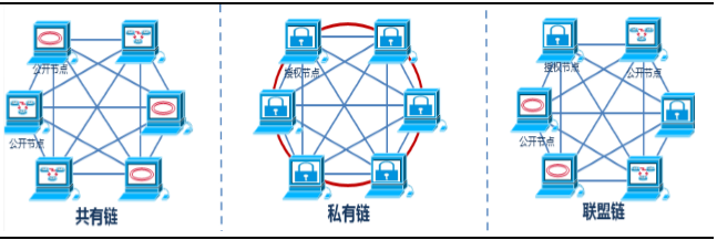 公有链区块链(公有链代表了普通群众在区块链的探索) 公有链区块链(公有链代表了普通群众在区块链的探索)