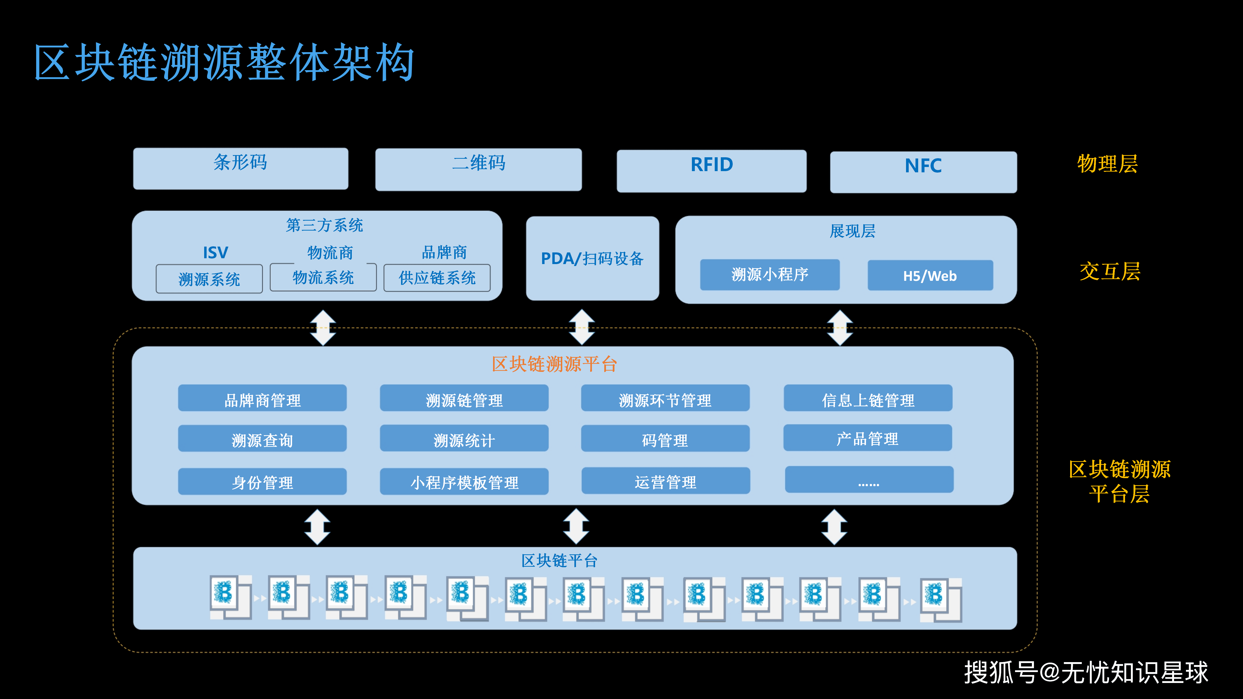 区块链信任(区块链信任体系产品发展战略)